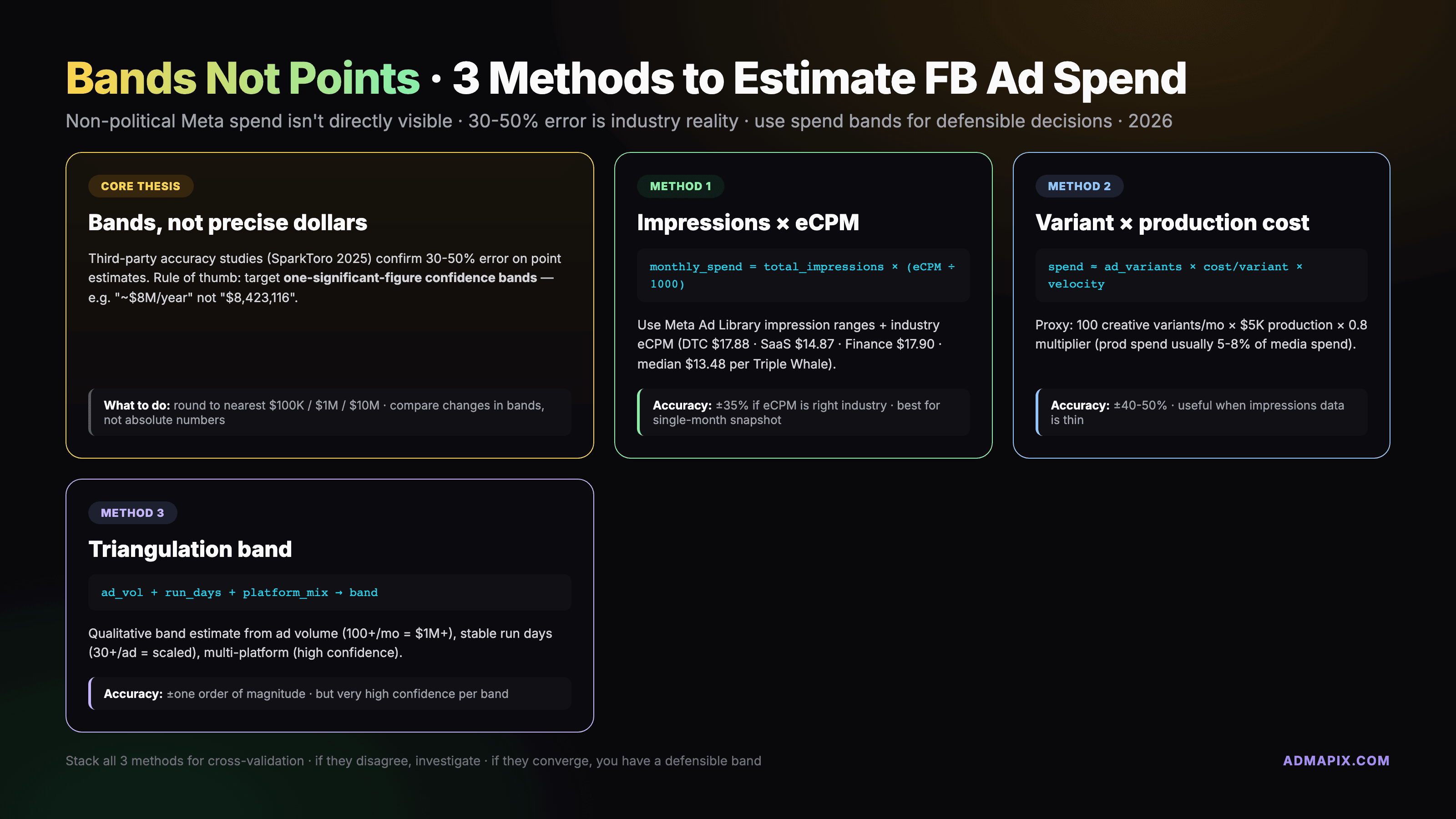 How to Monitor Competitors' Facebook Ad Spend in 2026 (3 Methods + Worked Example)