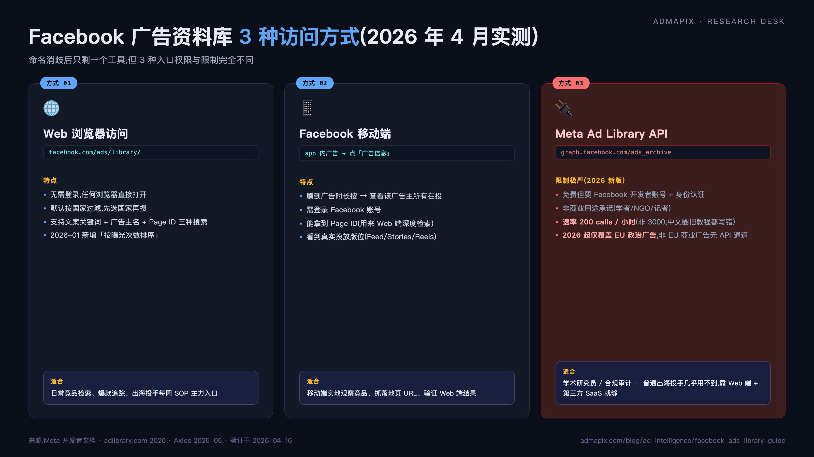 Facebook 广告资料库使用指南:筛选、字段与竞品追踪 SOP(2026)