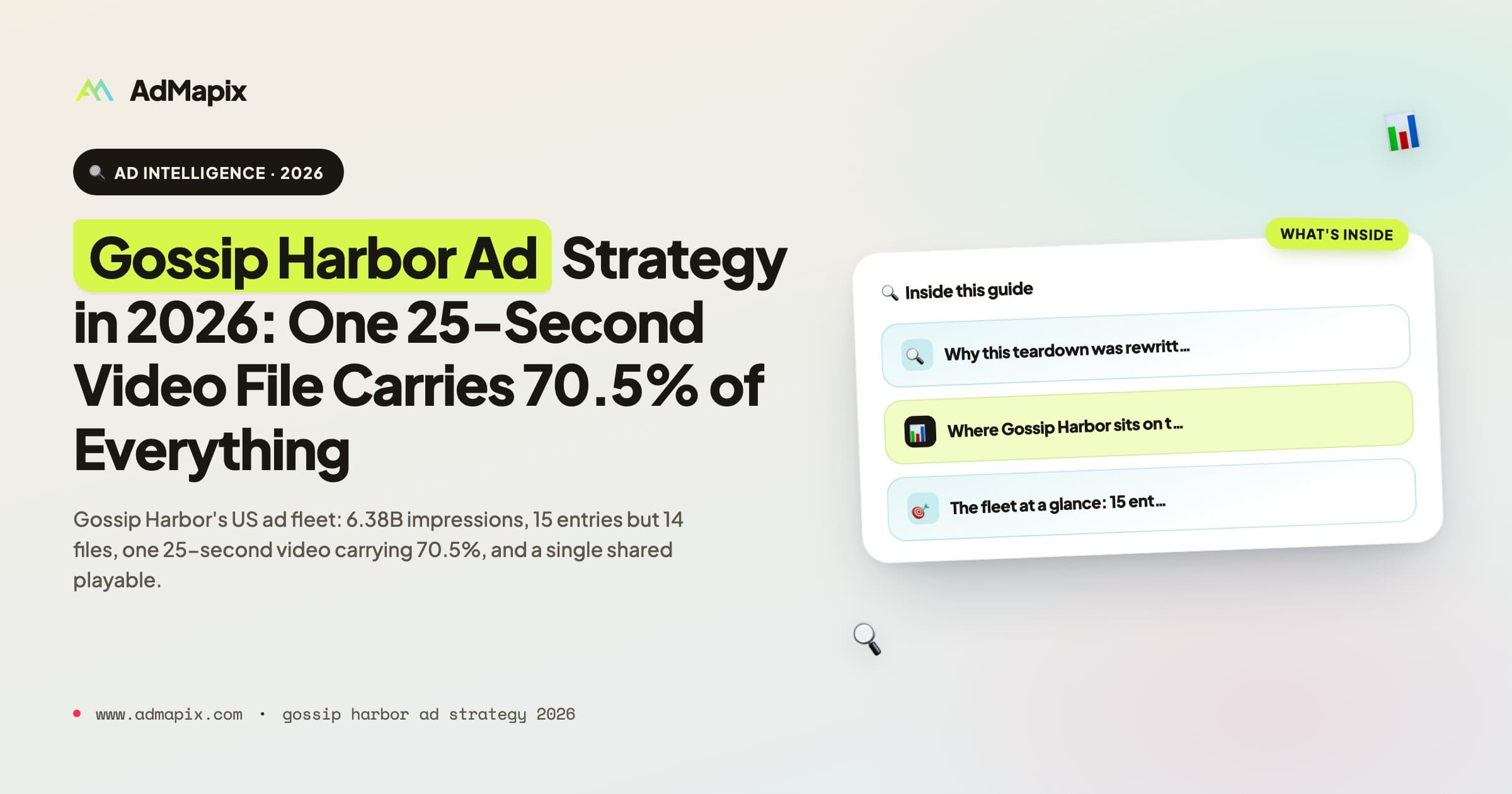 Gossip Harbor Ad Strategy in 2026: One 25-Second Video File Carries 70.5% of Everything
