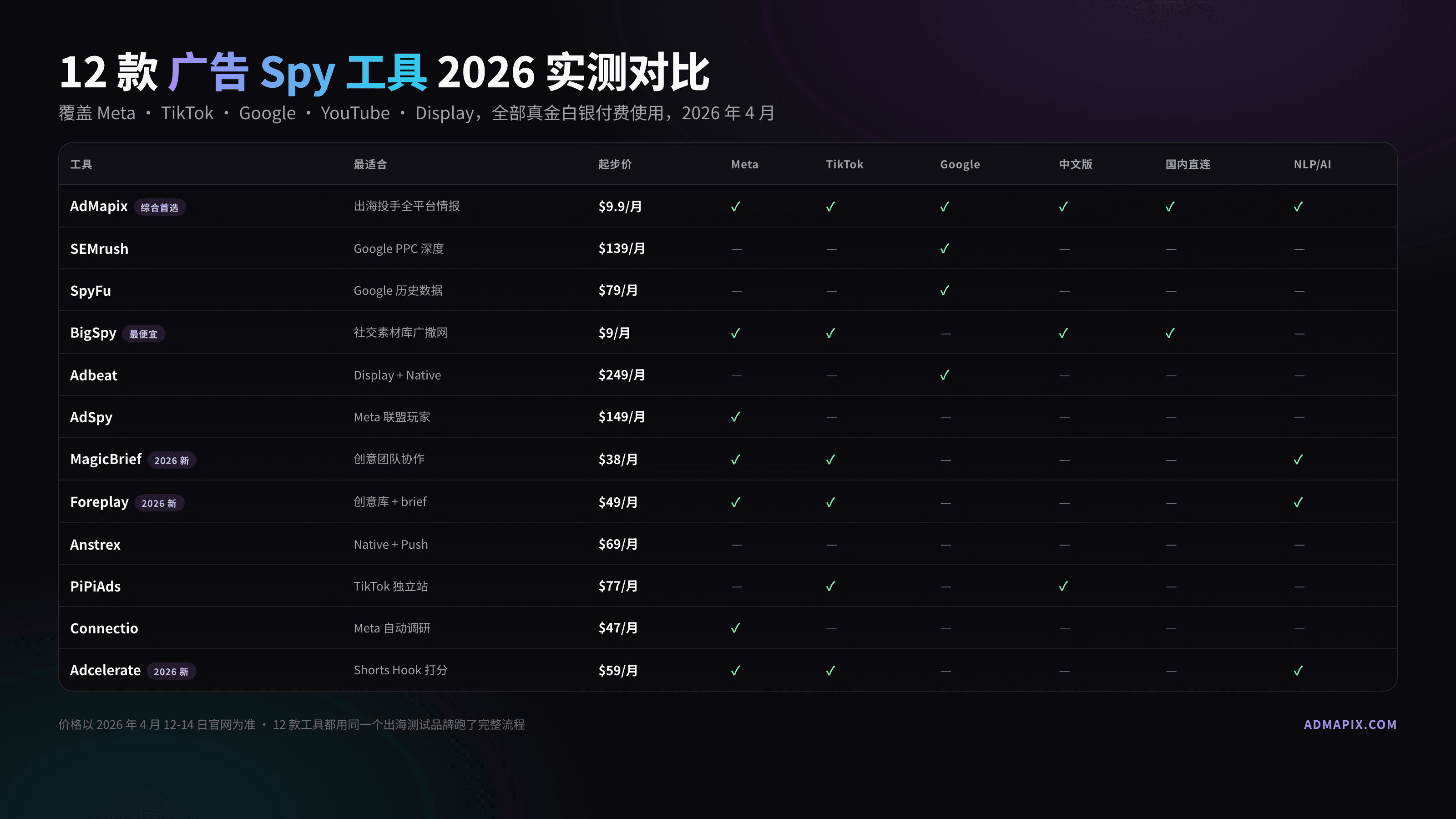 2026 最佳广告 spy 工具推荐:12 款出海投手实测排名