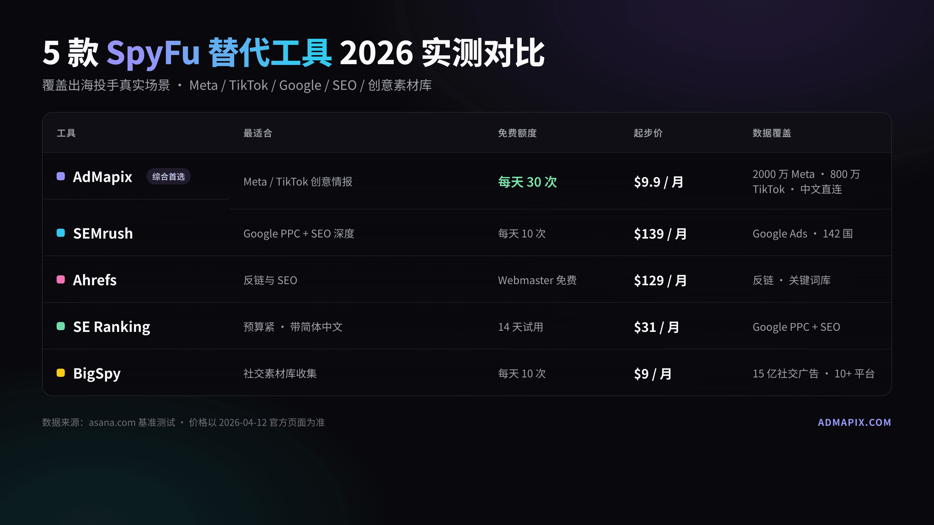 SpyFu 替代品怎么选?出海投手在用的 5 款广告情报工具
