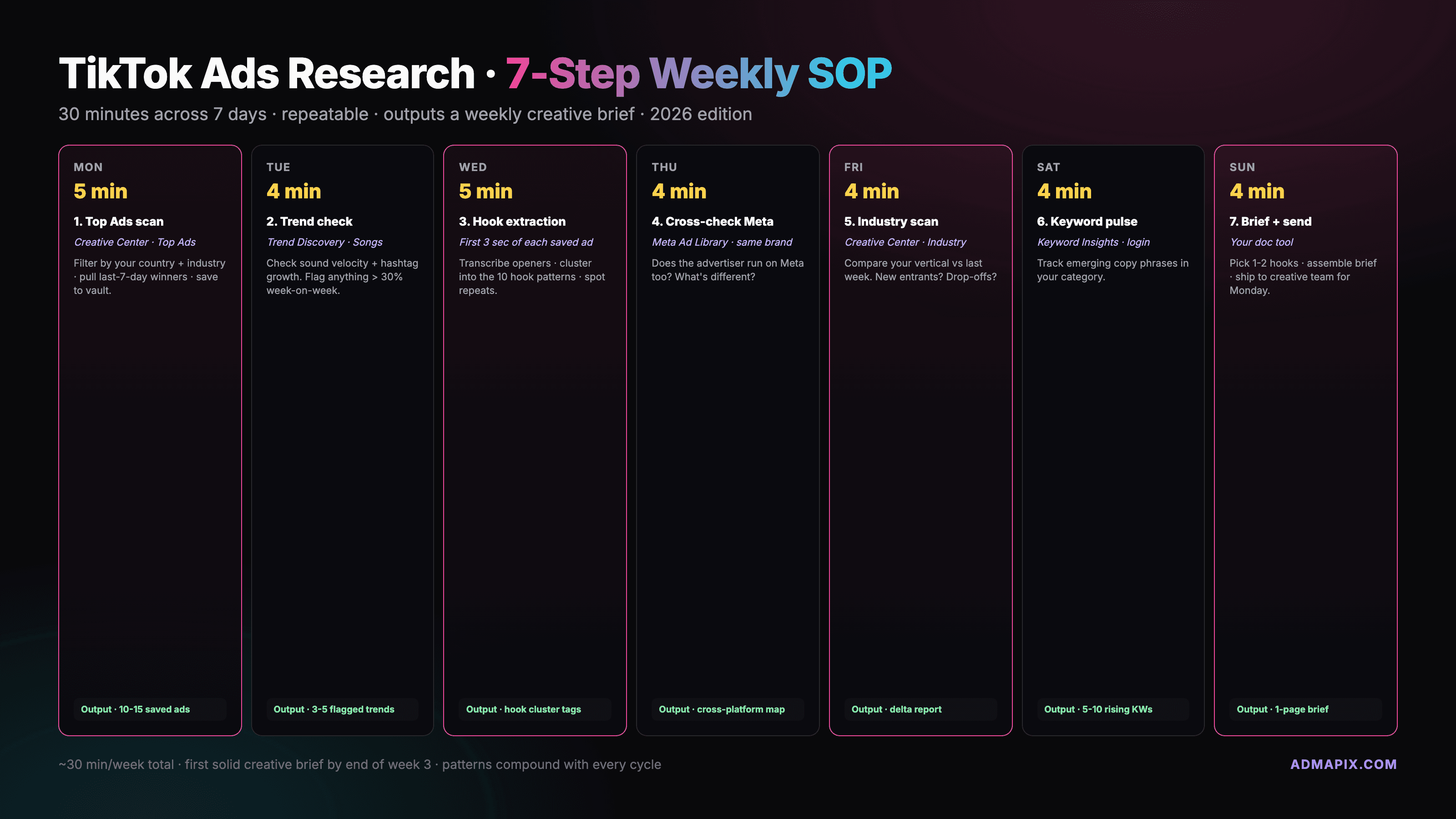TikTok Ads Research in 2026: 7-Step Workflow + 10 Hook Patterns