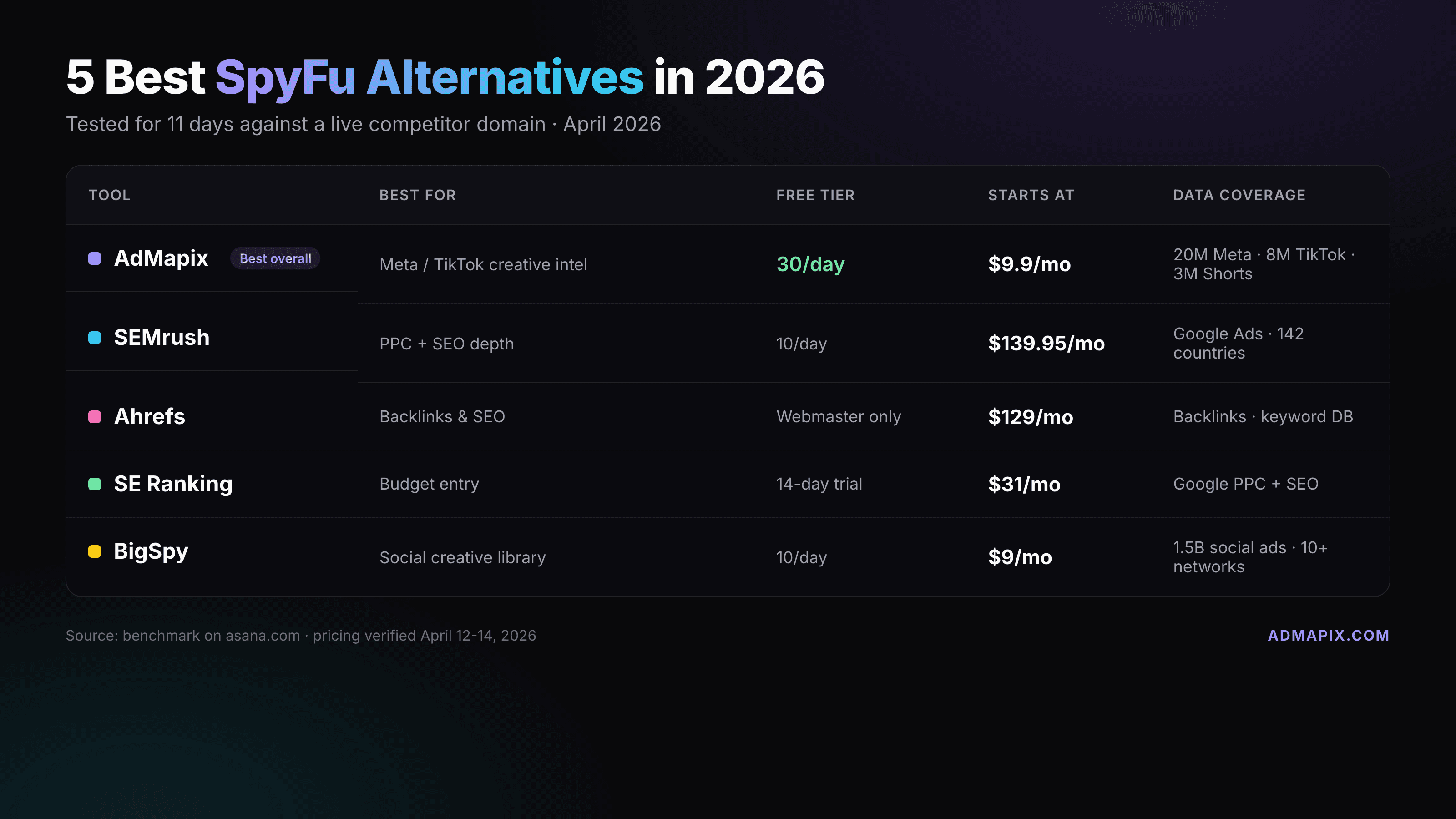 5 Best SpyFu Alternatives in 2026 (Tested & Compared)