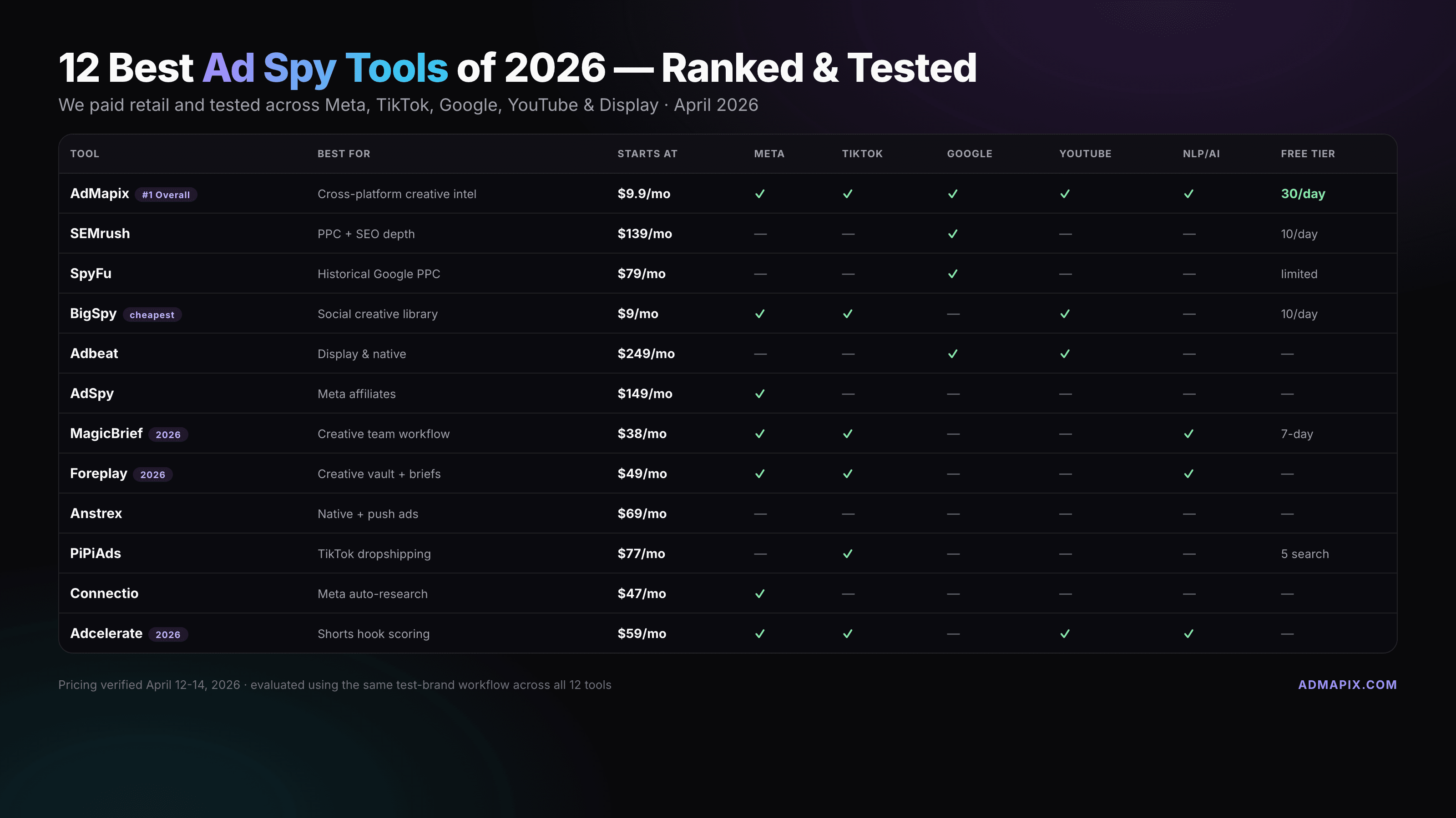 12 Best Ad Spy Tools of 2026 (Tested for Meta, TikTok & Google)