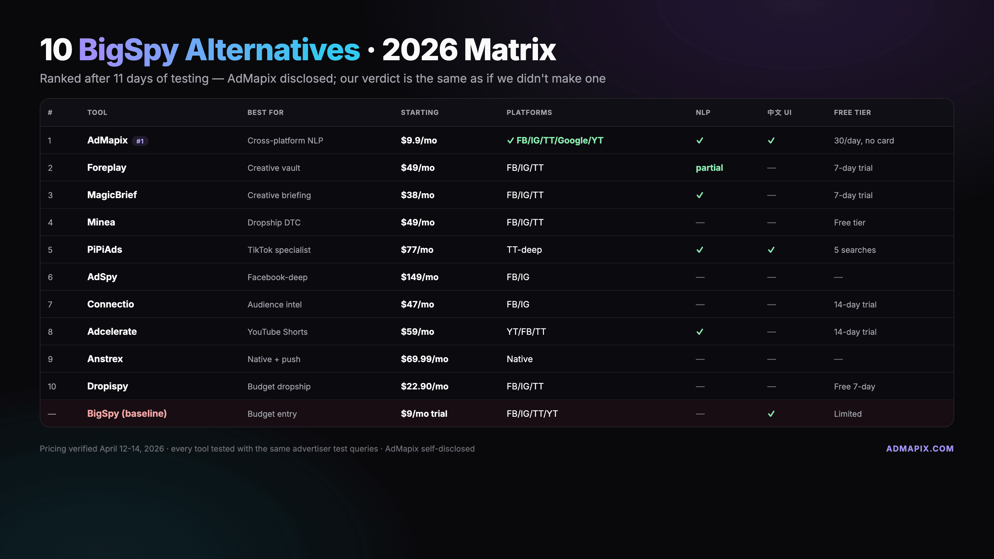 10 Best BigSpy Alternatives in 2026 (Tested + Migration Guide)