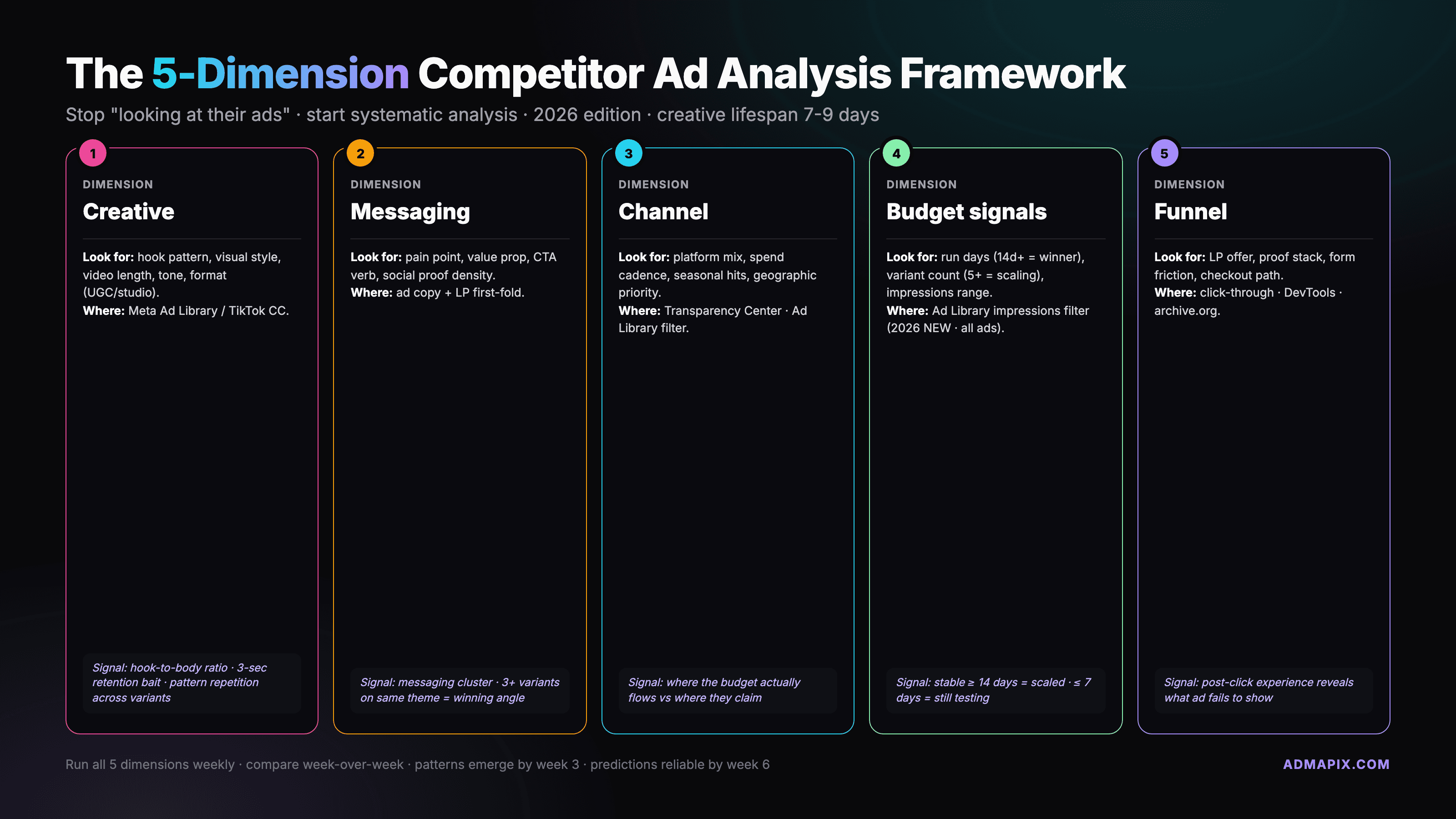 Competitor Ad Analysis: 5-Dimension Framework + Templates (2026)