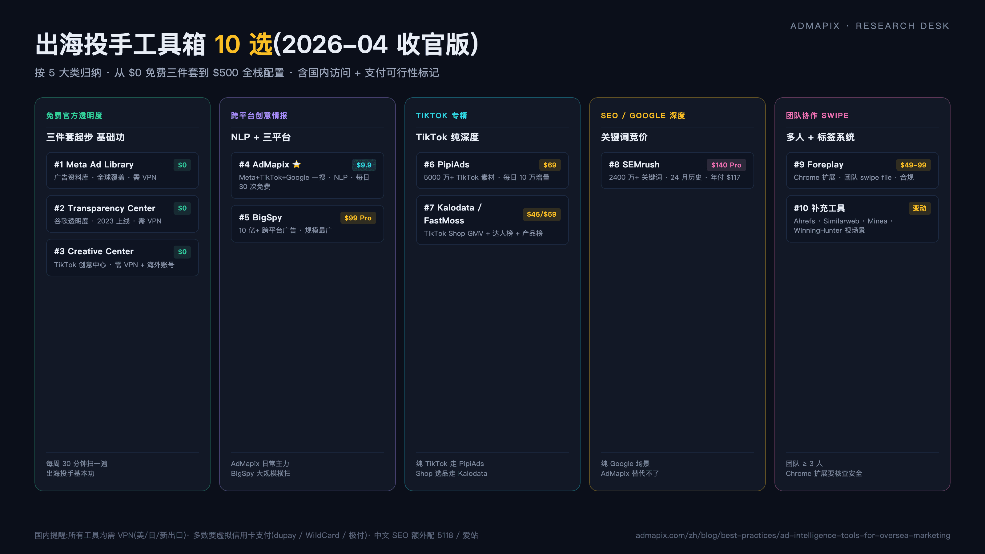 2026 出海投手必看:10 个广告情报工具推荐(附国内访问 + 支付指南)