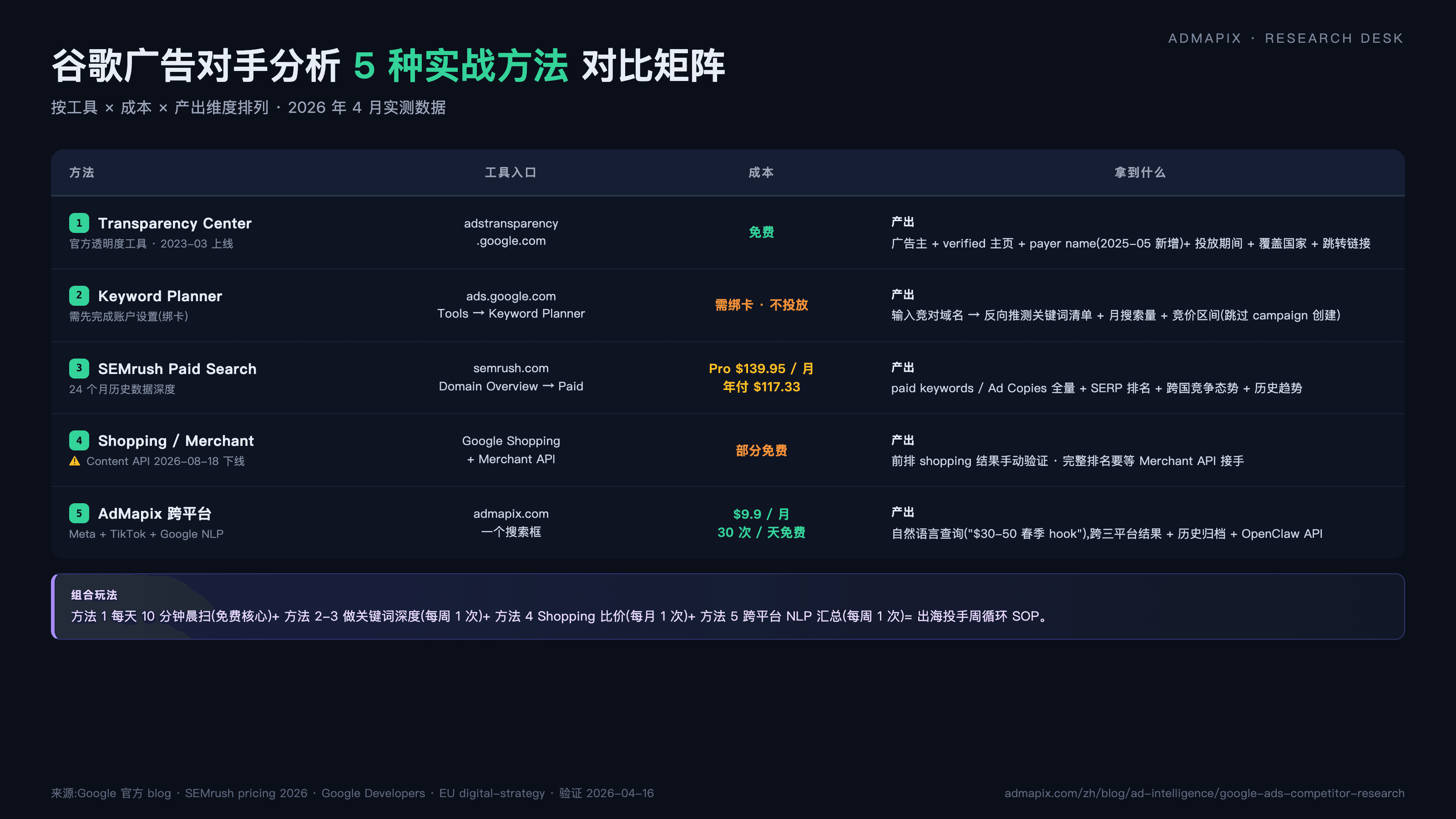 谷歌广告对手分析完全指南:5 种方法 + Transparency Center 中文实操(2026)