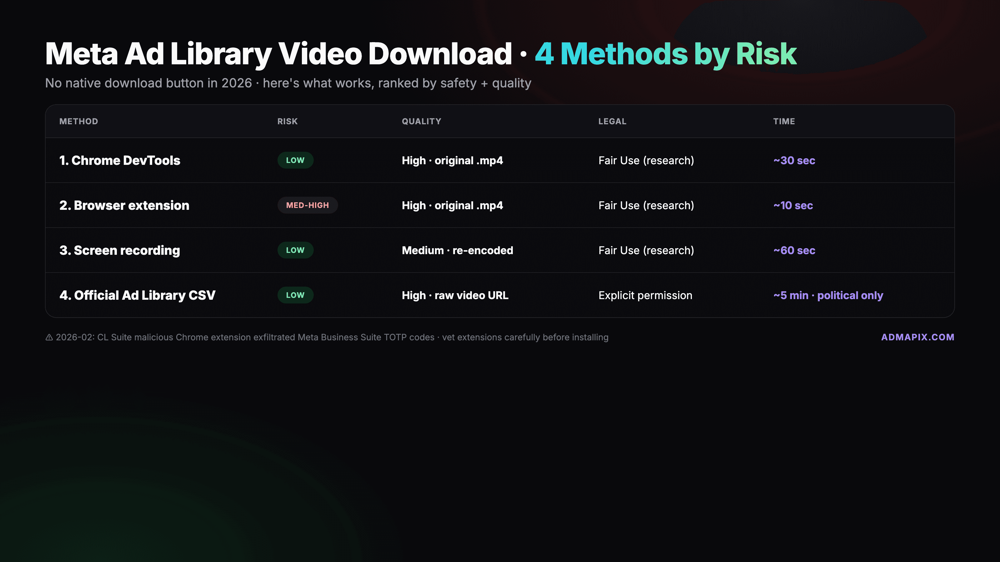 How to Download Video From Meta Ad Library: 4 Safe Methods for 2026