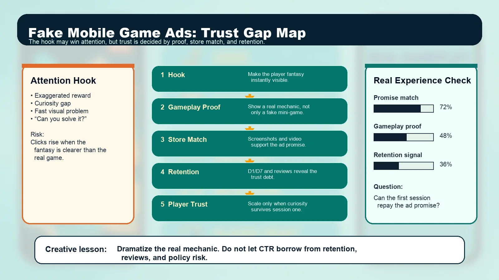 Fake Mobile Game Ads: Why They Work and What Marketers Can Learn
