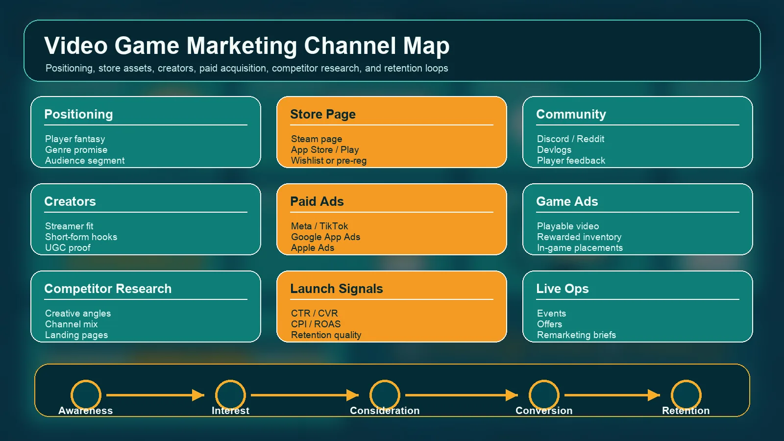 Mobile Game User Acquisition in 2026: The Complete UA, Creative & Marketing Playbook