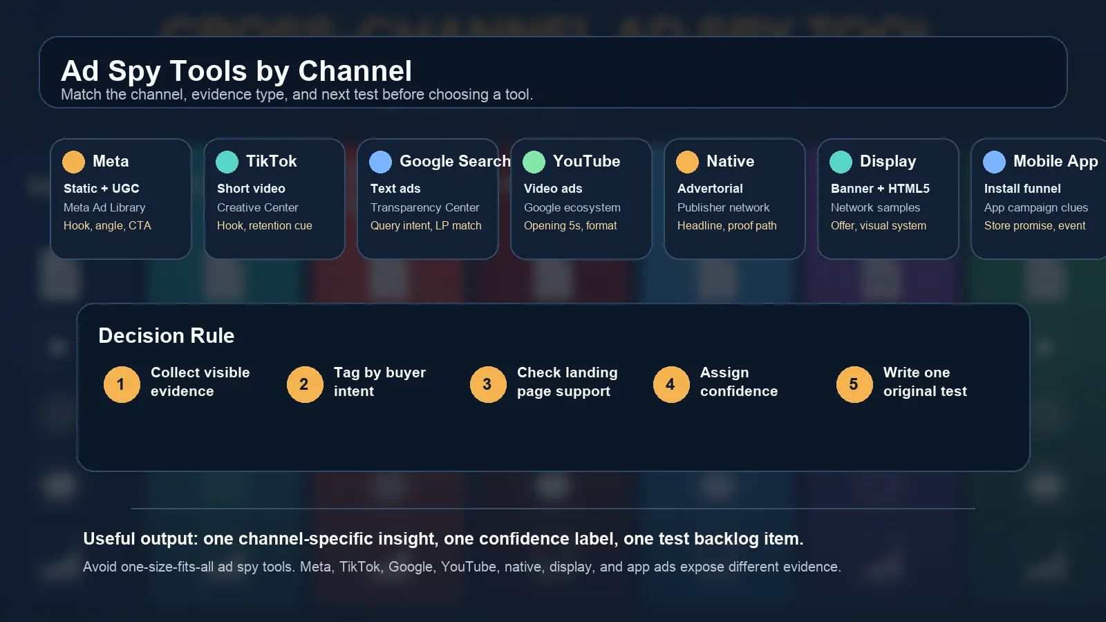 Ad Spy Tools by Channel: Meta, TikTok, Google, YouTube, Native