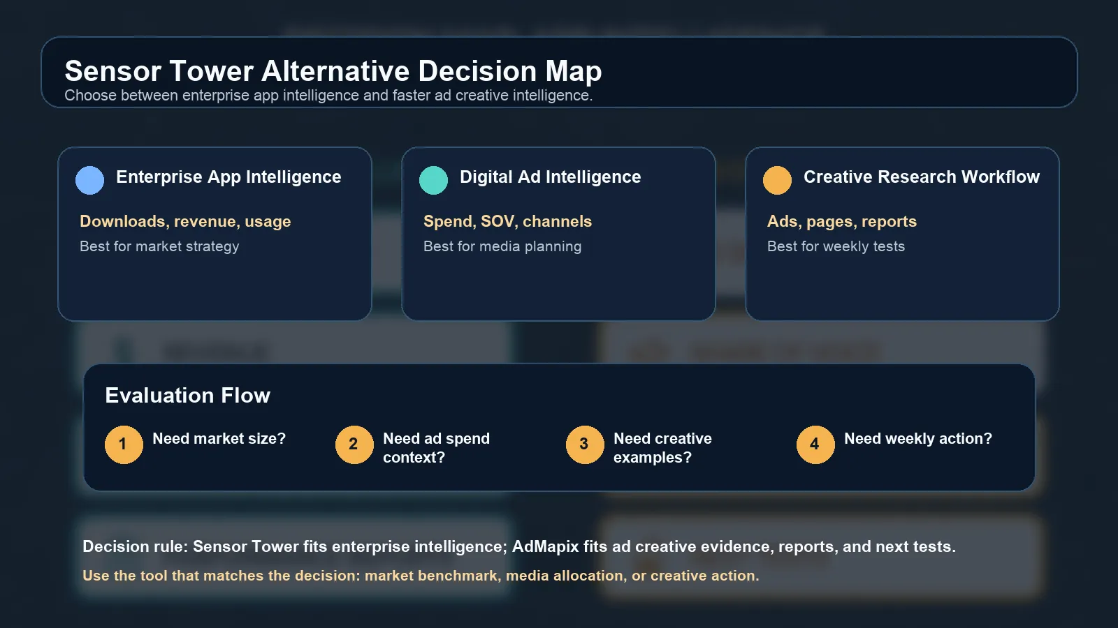 Sensor Tower Alternative:广告创意与 App Intelligence 怎么选