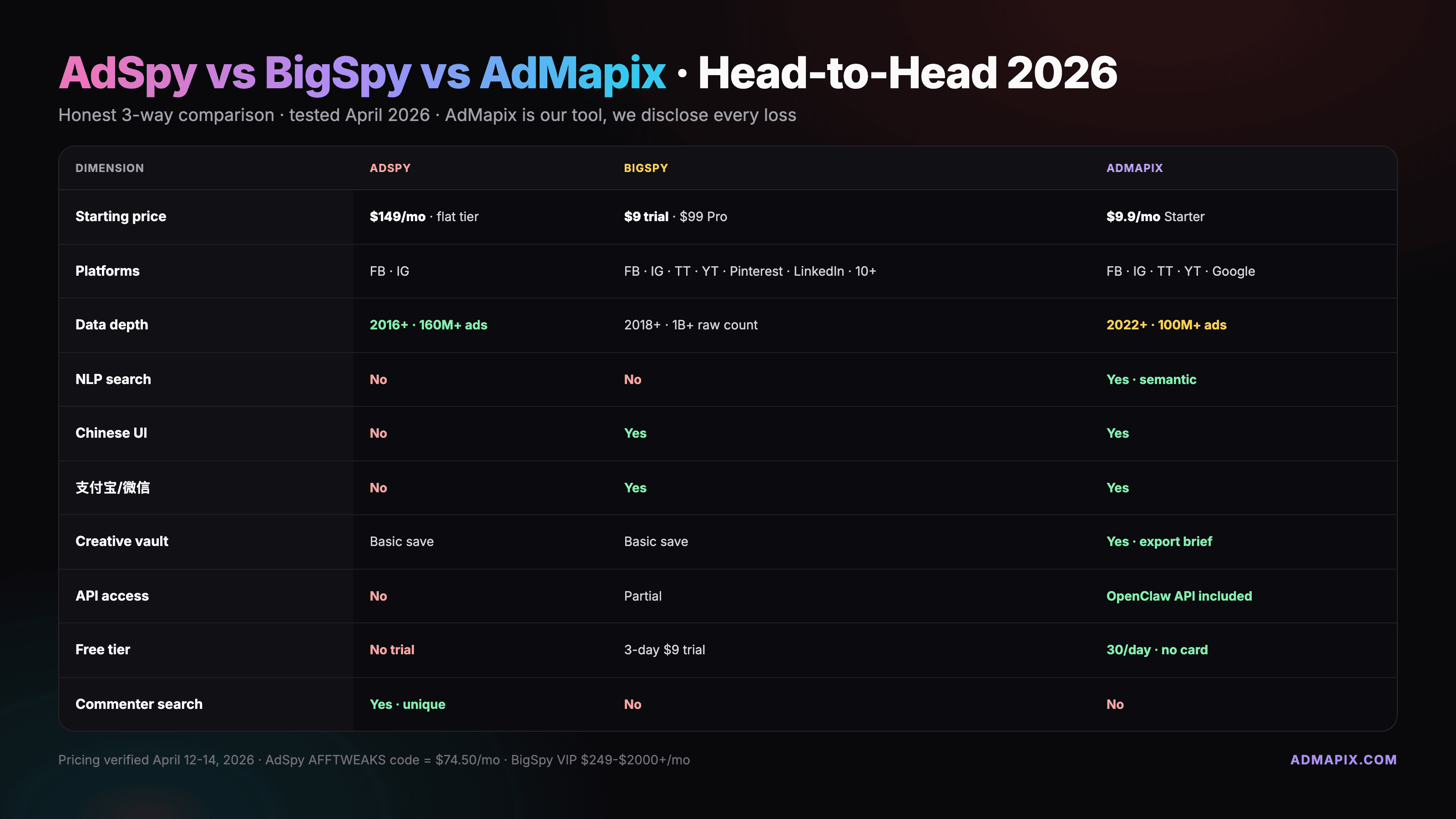 AdSpy vs BigSpy vs AdMapix 2026: Honest 3-Way Ad Tool Compare