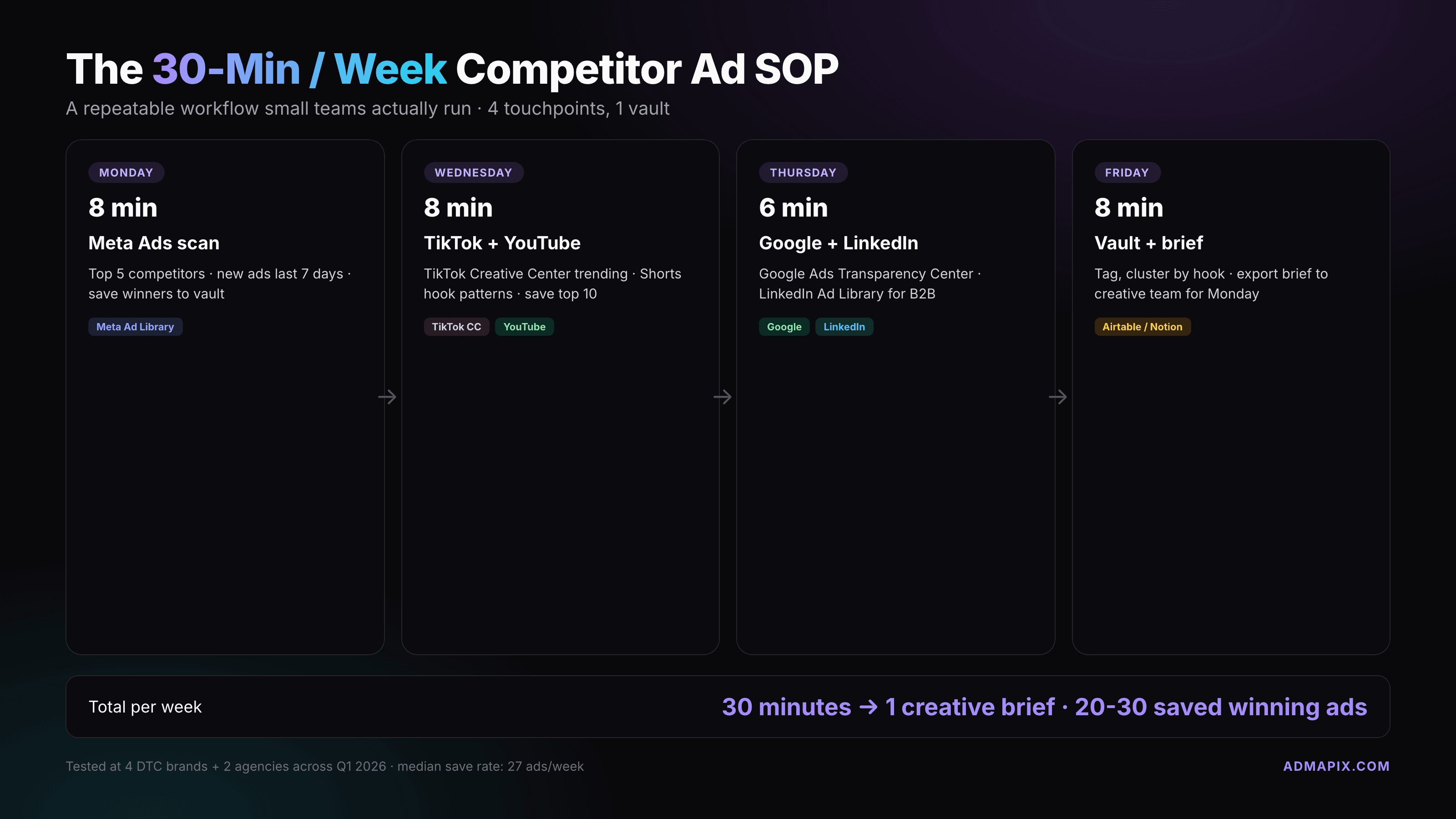 How to Spy on Competitors' Ads in 2026 (30-Min/Week Workflow)